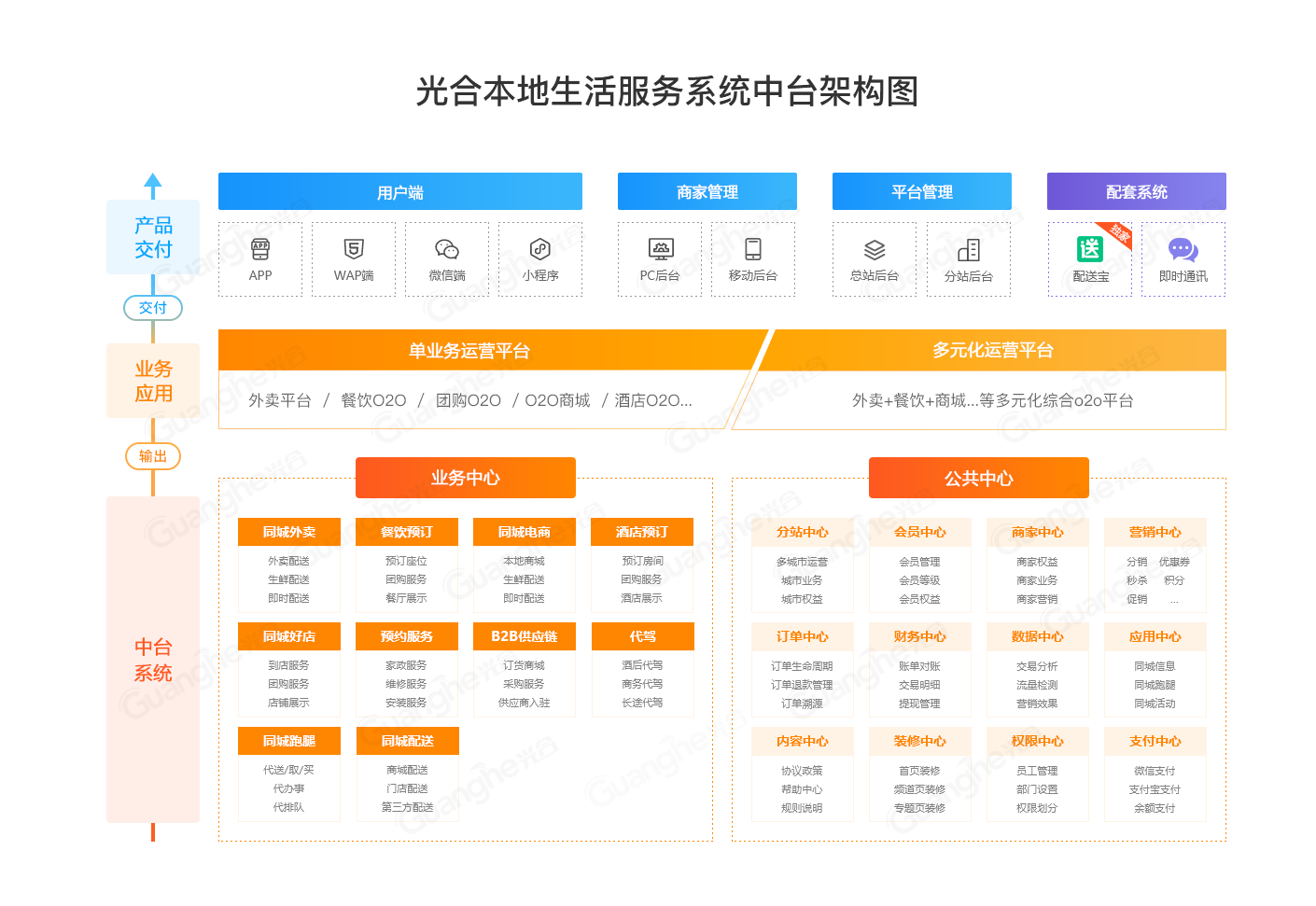 同城O2O系统中台架构与模块关系示意